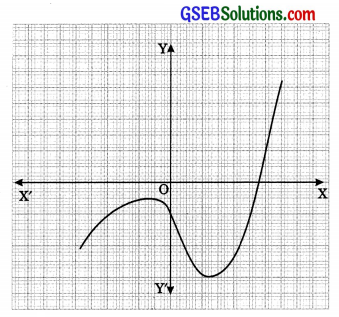 GSEB Solutions Class 10 Maths Chapter 2 Polynomials Ex 2.1 img 2