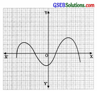 GSEB Solutions Class 10 Maths Chapter 2 Polynomials Ex 2.1 img 5