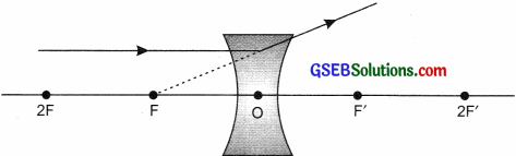 GSEB Solutions Class 10 Science Chapter 10 Light Reflection and Refraction