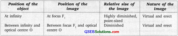 GSEB Solutions Class 10 Science Chapter 10 Light Reflection and Refraction 