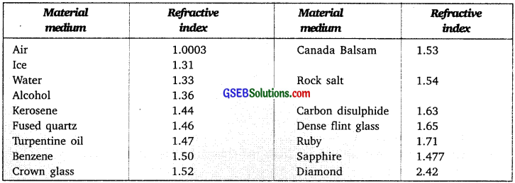 GSEB Solutions Class 10 Science Chapter 10 Light Reflection and Refraction 