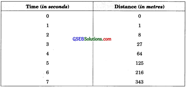 GSEB Solutions Class 10 Science Chapter 9 Force and Laws of Motion