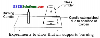 GSEB Solutions Class 6 Science Chapter 15 Air Around Us