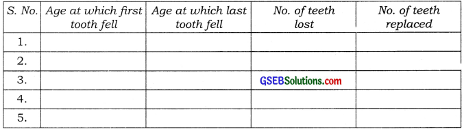 GSEB Solutions Class 7 Science Chapter 2 Nutrition in Animals