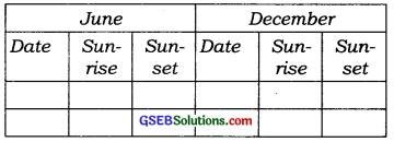GSEB Solutions Class 7 Science Chapter 7 Weather, Climate and Adaptations of Animals of Climate