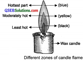GSEB Solutions Class 8 Science Chapter 6 Combustion and Flame