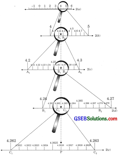 GSEB Solutions Class 9 Maths Chapter 1 Number Systems Ex 1.4