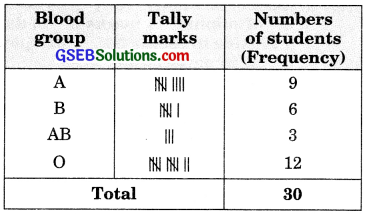 GSEB Solutions Class 9 Maths Chapter 14 Statistics Ex 14.2