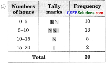 GSEB Solutions Class 9 Maths Chapter 14 Statistics Ex 14.2 