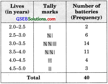 GSEB Solutions Class 9 Maths Chapter 14 Statistics Ex 14.2 