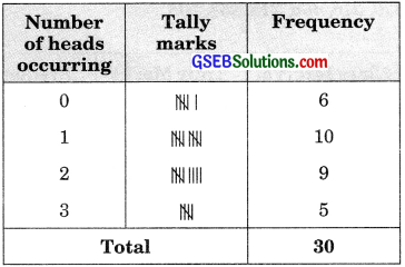 GSEB Solutions Class 9 Maths Chapter 14 Statistics Ex 14.2