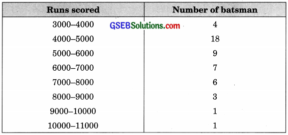 GSEB Solutions Class 10 Maths Chapter 14 Statistics Ex 14.2