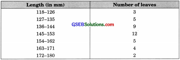 GSEB Solutions Class 10 Maths Chapter 14 Statistics Ex 14.3 