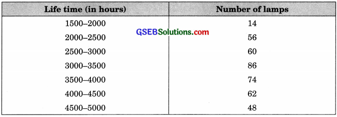 GSEB Solutions Class 10 Maths Chapter 14 Statistics Ex 14.3 