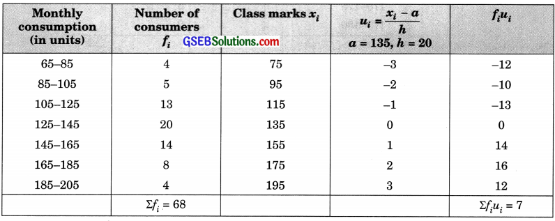 GSEB Solutions Class 10 Maths Chapter 14 Statistics Ex 14.3