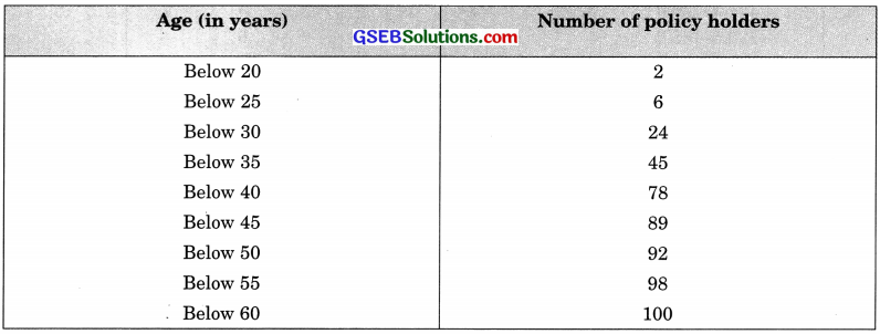 GSEB Solutions Class 10 Maths Chapter 14 Statistics Ex 14.3
