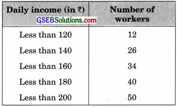 GSEB Solutions Class 10 Maths Chapter 14 Statistics Ex 14.4