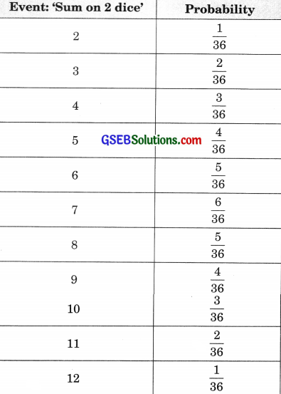 GSEB Solutions Class 10 Maths Chapter 15 Probability Ex 15.1 