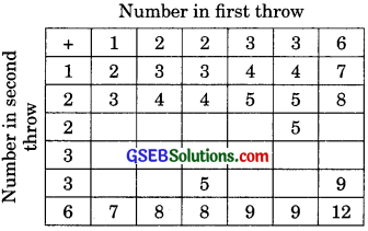 GSEB Solutions Class 10 Maths Chapter 15 Probability Ex 15.2