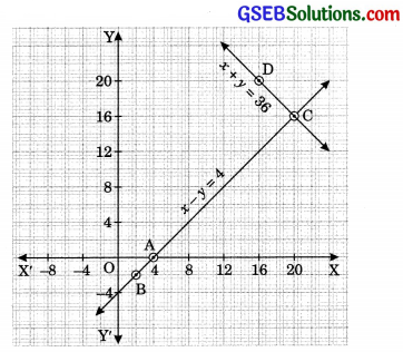 GSEB Solutions Class 10 Maths Chapter 3 Pair of Linear Equations in Two Variables Ex 3.2 21