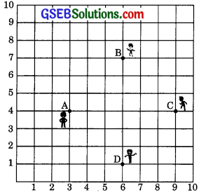 GSEB Solutions Class 10 Maths Chapter 7 Coordinate Geometry Ex 7.1