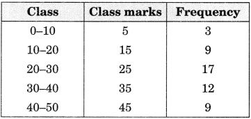 GSEB Solutions Class 9 Maths Chapter 14 Statistics Ex 14.3