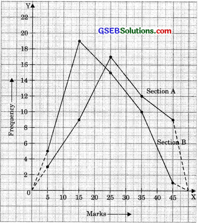 GSEB Solutions Class 9 Maths Chapter 14 Statistics Ex 14.3
