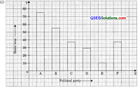 GSEB Solutions Class 9 Maths Chapter 14 Statistics Ex 14.3 