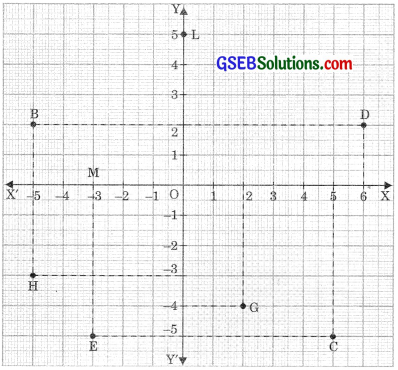 GSEB Solutions Class 9 Maths Chapter 3 Coordinate Geometry Ex 3.2
