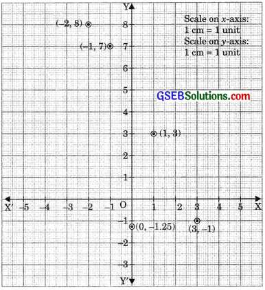 GSEB Solutions Class 9 Maths Chapter 3 Coordinate Geometry Ex 3.3