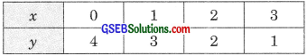 GSEB Solutions Class 9 Maths Chapter 4 Linear Equations in Two Variables Ex 4.3