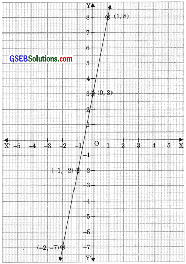 GSEB Solutions Class 9 Maths Chapter 4 Linear Equations in Two Variables Ex 4.3