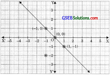 GSEB Solutions Class 9 Maths Chapter 4 Linear Equations in Two Variables Ex 4.3