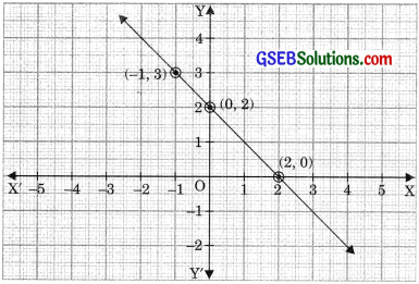 GSEB Solutions Class 9 Maths Chapter 4 Linear Equations in Two Variables Ex 4.3