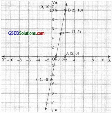 GSEB Solutions Class 9 Maths Chapter 4 Linear Equations in Two Variables Ex 4.3