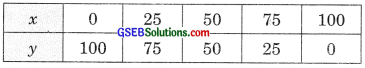 GSEB Solutions Class 9 Maths Chapter 4 Linear Equations in Two Variables Ex 4.3