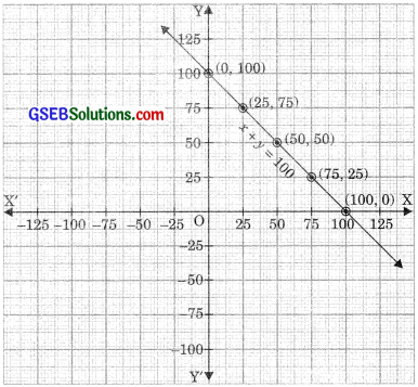 GSEB Solutions Class 9 Maths Chapter 4 Linear Equations in Two Variables Ex 4.3