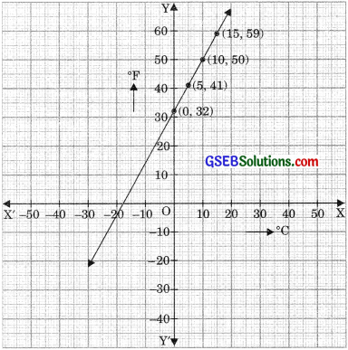 GSEB Solutions Class 9 Maths Chapter 4 Linear Equations in Two Variables Ex 4.3