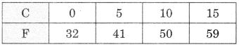 GSEB Solutions Class 9 Maths Chapter 4 Linear Equations in Two Variables Ex 4.3