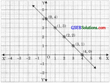 GSEB Solutions Class 9 Maths Chapter 4 Linear Equations in Two Variables Ex 4.3