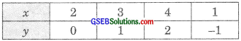 GSEB Solutions Class 9 Maths Chapter 4 Linear Equations in Two Variables Ex 4.3