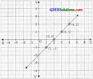 GSEB Solutions Class 9 Maths Chapter 4 Linear Equations in Two Variables Ex 4.3