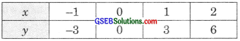 GSEB Solutions Class 9 Maths Chapter 4 Linear Equations in Two Variables Ex 4.3 