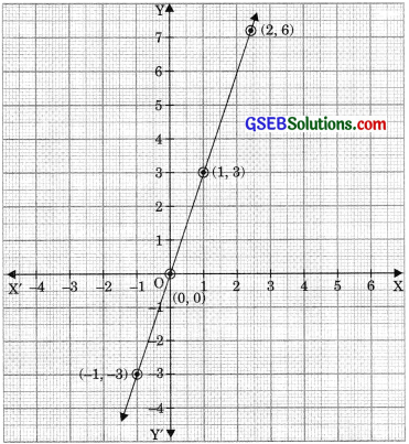 GSEB Solutions Class 9 Maths Chapter 4 Linear Equations in Two Variables Ex 4.3 