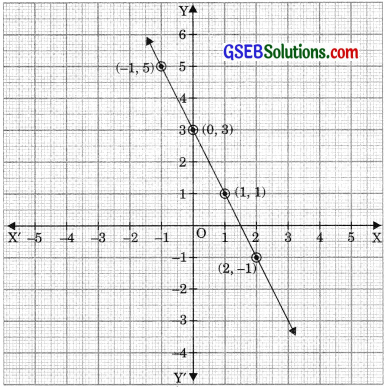 GSEB Solutions Class 9 Maths Chapter 4 Linear Equations in Two Variables Ex 4.3 