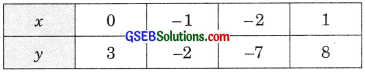 GSEB Solutions Class 9 Maths Chapter 4 Linear Equations in Two Variables Ex 4.3