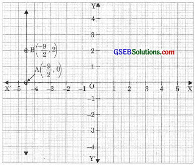 GSEB Solutions Class 9 Maths Chapter 4 Linear Equations in Two Variables Ex 4.4