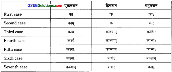 GSEB Solutions Class 10 Sanskrit अभ्यास 1 पुनरावर्तन और क्रियापद-परिचयः 