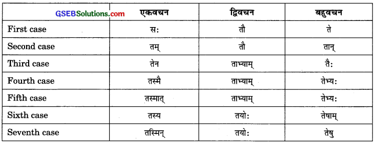 GSEB Solutions Class 10 Sanskrit अभ्यास 1 पुनरावर्तन और क्रियापद-परिचयः 