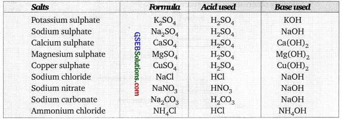 GSEB Solutions Class 10 Science Chapter 2 Acids, Bases and Salts